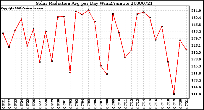 Milwaukee Weather Solar Radiation Avg per Day W/m2/minute