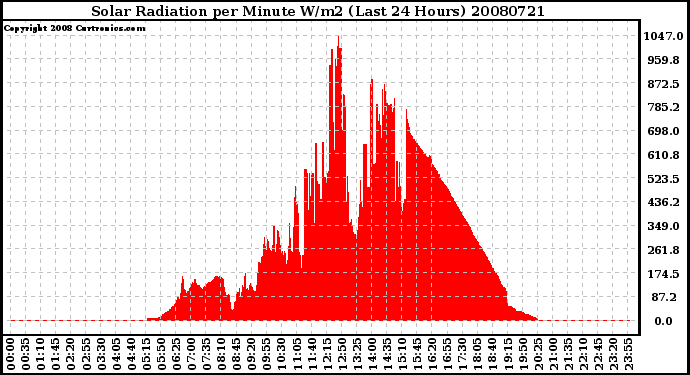 Milwaukee Weather Solar Radiation per Minute W/m2 (Last 24 Hours)