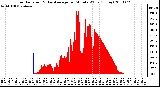 Milwaukee Weather Solar Radiation & Day Average per Minute W/m2 (Today)