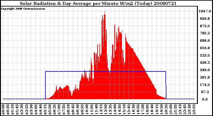 Milwaukee Weather Solar Radiation & Day Average per Minute W/m2 (Today)