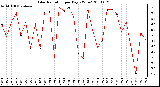 Milwaukee Weather Solar Radiation per Day KW/m2