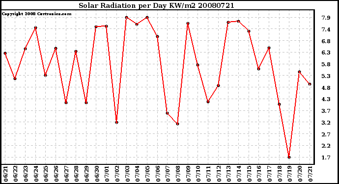 Milwaukee Weather Solar Radiation per Day KW/m2