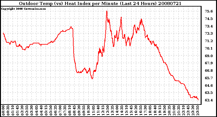 Milwaukee Weather Outdoor Temp (vs) Heat Index per Minute (Last 24 Hours)