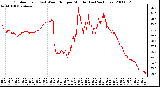 Milwaukee Weather Outdoor Temp (vs) Wind Chill per Minute (Last 24 Hours)