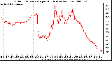 Milwaukee Weather Outdoor Temperature per Minute (Last 24 Hours)