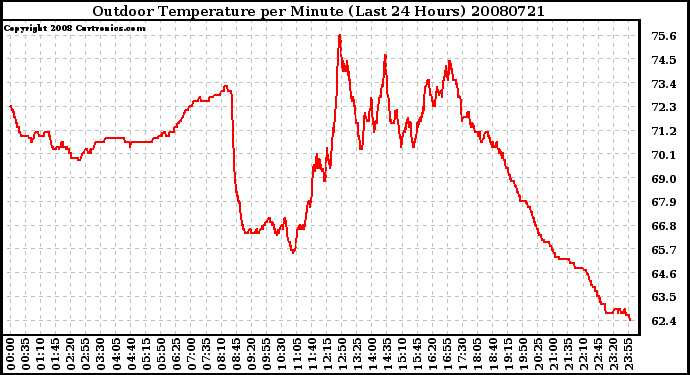 Milwaukee Weather Outdoor Temperature per Minute (Last 24 Hours)