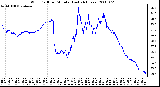 Milwaukee Weather Wind Chill per Minute (Last 24 Hours)