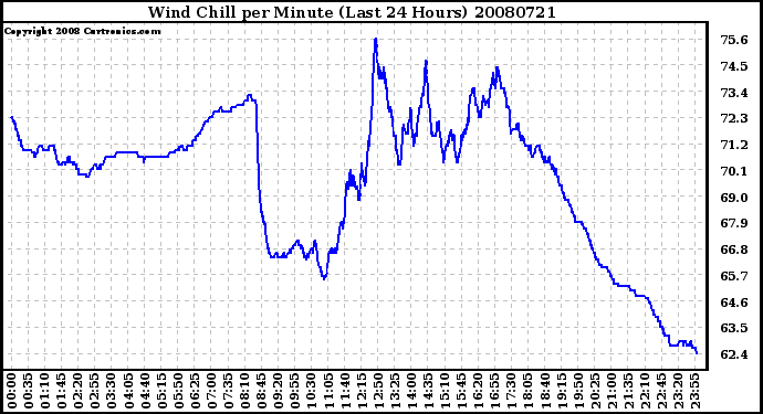 Milwaukee Weather Wind Chill per Minute (Last 24 Hours)