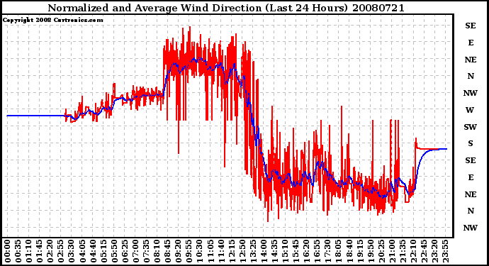 Milwaukee Weather Normalized and Average Wind Direction (Last 24 Hours)