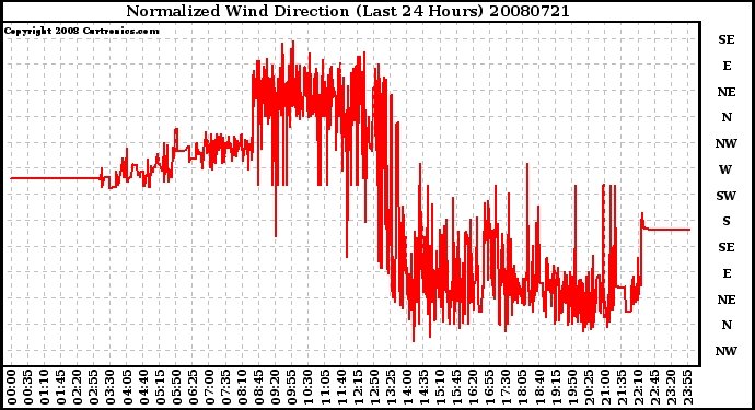 Milwaukee Weather Normalized Wind Direction (Last 24 Hours)