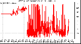 Milwaukee Weather Wind Direction (Last 24 Hours)