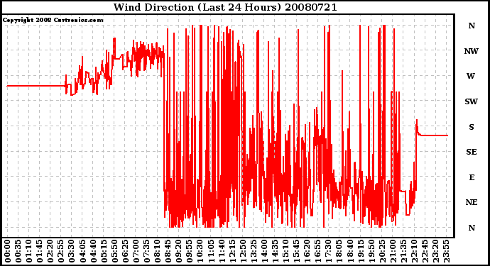 Milwaukee Weather Wind Direction (Last 24 Hours)