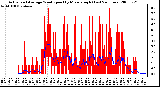 Milwaukee Weather Actual and Average Wind Speed by Minute mph (Last 24 Hours)