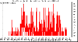 Milwaukee Weather Wind Speed by Minute mph (Last 24 Hours)