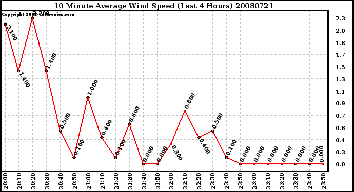 Milwaukee Weather 10 Minute Average Wind Speed (Last 4 Hours)