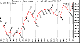 Milwaukee Weather Barometric Pressure per Hour (Last 24 Hours)