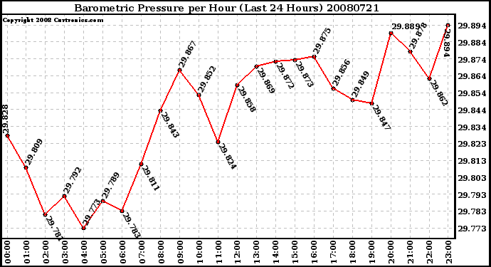 Milwaukee Weather Barometric Pressure per Hour (Last 24 Hours)