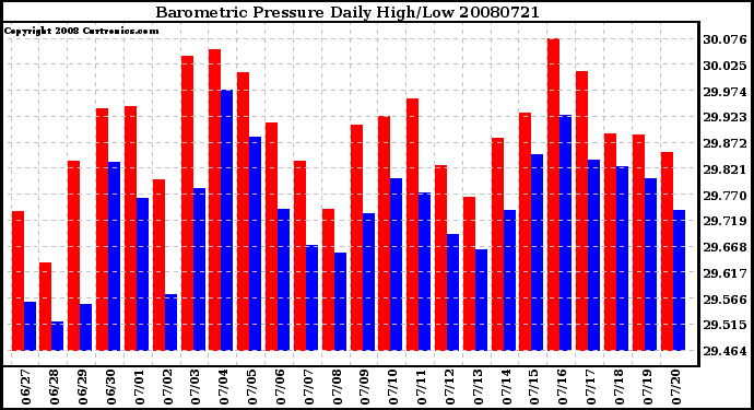 Milwaukee Weather Barometric Pressure Daily High/Low