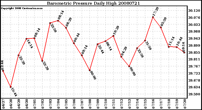 Milwaukee Weather Barometric Pressure Daily High