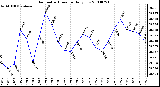 Milwaukee Weather Barometric Pressure Daily Low