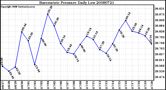 Milwaukee Weather Barometric Pressure Daily Low