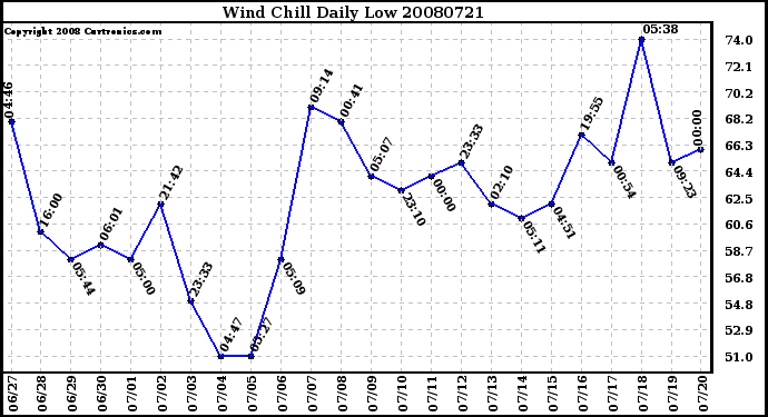 Milwaukee Weather Wind Chill Daily Low