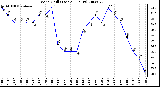 Milwaukee Weather Wind Chill (Last 24 Hours)