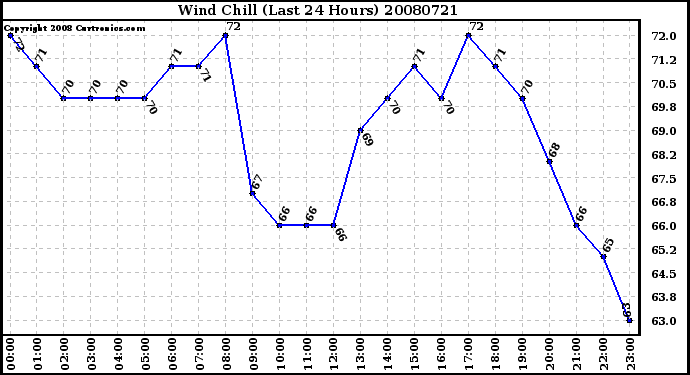 Milwaukee Weather Wind Chill (Last 24 Hours)