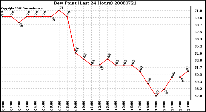 Milwaukee Weather Dew Point (Last 24 Hours)