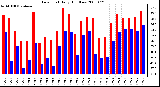 Milwaukee Weather Dew Point Daily High/Low