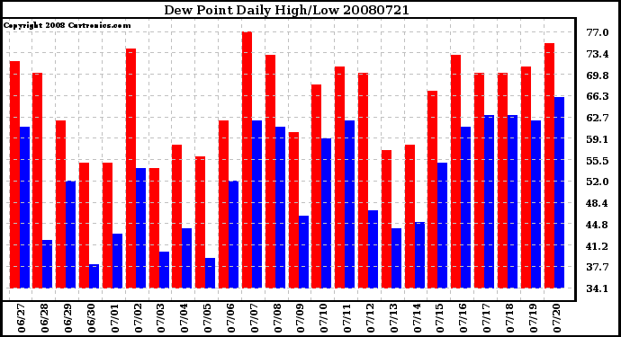 Milwaukee Weather Dew Point Daily High/Low