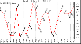 Milwaukee Weather Dew Point Daily High