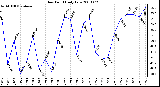 Milwaukee Weather Dew Point Daily Low