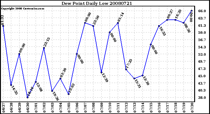 Milwaukee Weather Dew Point Daily Low