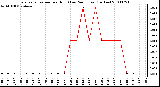 Milwaukee Weather Evapotranspiration per Hour (Last 24 Hours) (Inches)