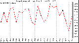 Milwaukee Weather Evapotranspiration per Day (Inches)