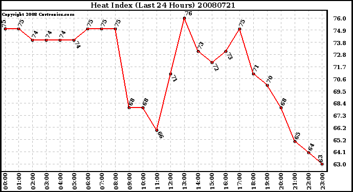 Milwaukee Weather Heat Index (Last 24 Hours)