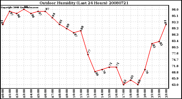 Milwaukee Weather Outdoor Humidity (Last 24 Hours)