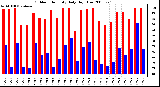 Milwaukee Weather Outdoor Humidity Daily High/Low