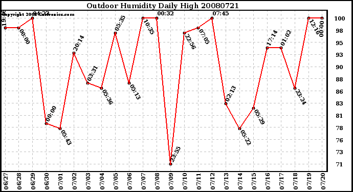 Milwaukee Weather Outdoor Humidity Daily High