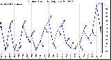 Milwaukee Weather Outdoor Humidity Daily Low