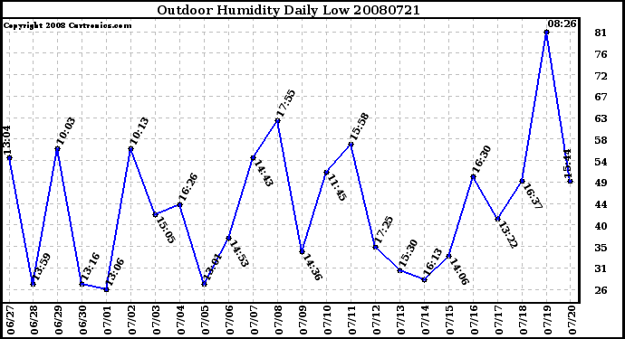 Milwaukee Weather Outdoor Humidity Daily Low