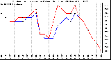 Milwaukee Weather Outdoor Temperature (vs) Wind Chill (Last 24 Hours)