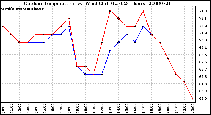 Milwaukee Weather Outdoor Temperature (vs) Wind Chill (Last 24 Hours)