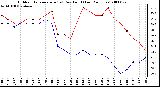 Milwaukee Weather Outdoor Temperature (vs) Dew Point (Last 24 Hours)