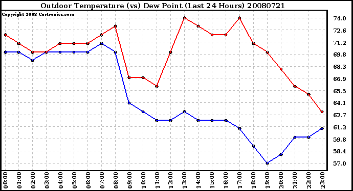 Milwaukee Weather Outdoor Temperature (vs) Dew Point (Last 24 Hours)