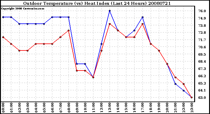 Milwaukee Weather Outdoor Temperature (vs) Heat Index (Last 24 Hours)