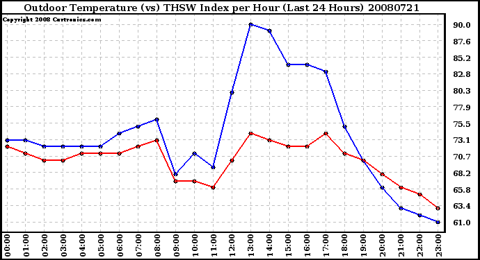 Milwaukee Weather Outdoor Temperature (vs) THSW Index per Hour (Last 24 Hours)