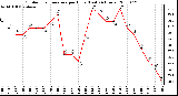 Milwaukee Weather Outdoor Temperature per Hour (Last 24 Hours)