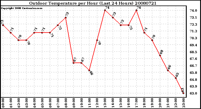 Milwaukee Weather Outdoor Temperature per Hour (Last 24 Hours)